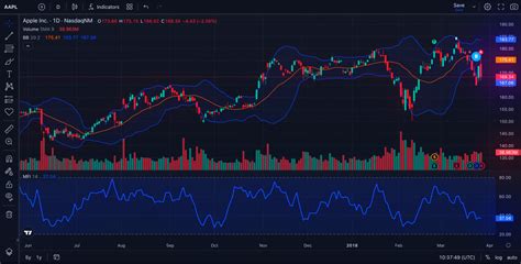 Trading View and Charts .